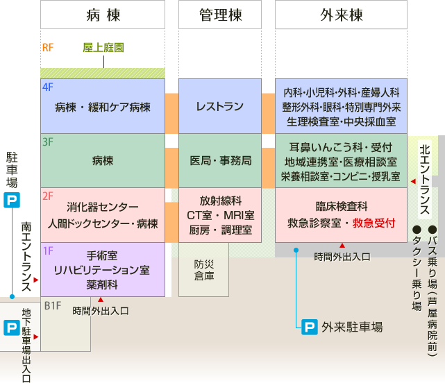 病院東側から見た断面見取図