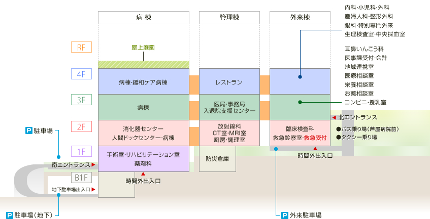 病院東側から見た断面見取図