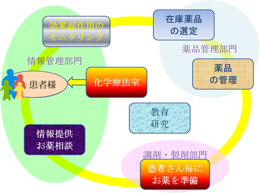 薬剤科の業務の流れ