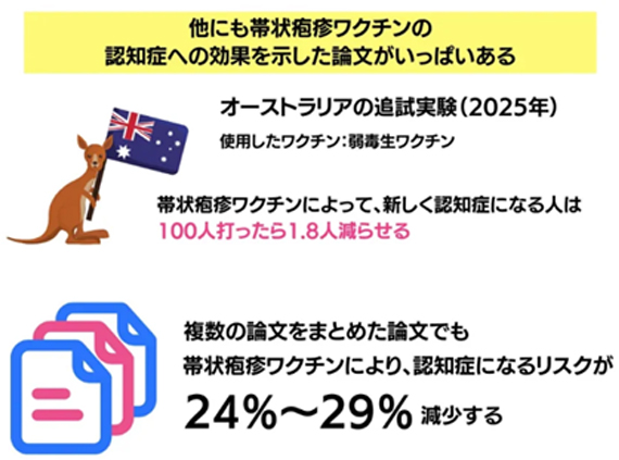 他にも帯状疱疹ワクチンの認知症への効果を示した論文がいっぱいある