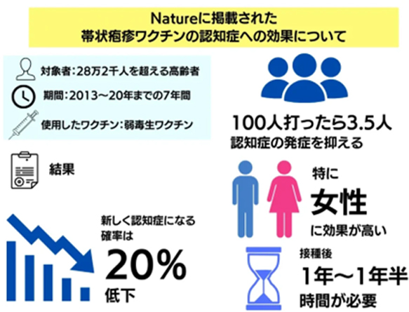 Natureに掲載された帯状疱疹ワクチンの認知症への効果について