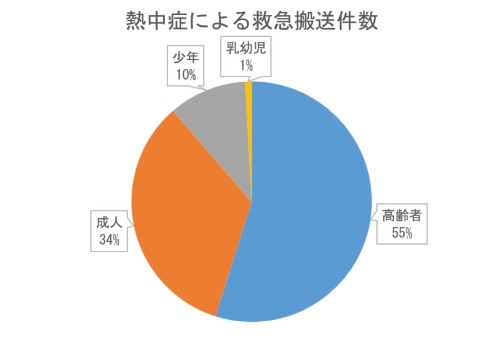 熱中症による救急搬送件数